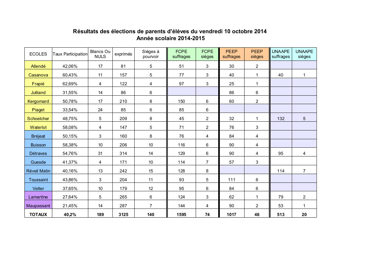 Resultats-elections-2014-2015-