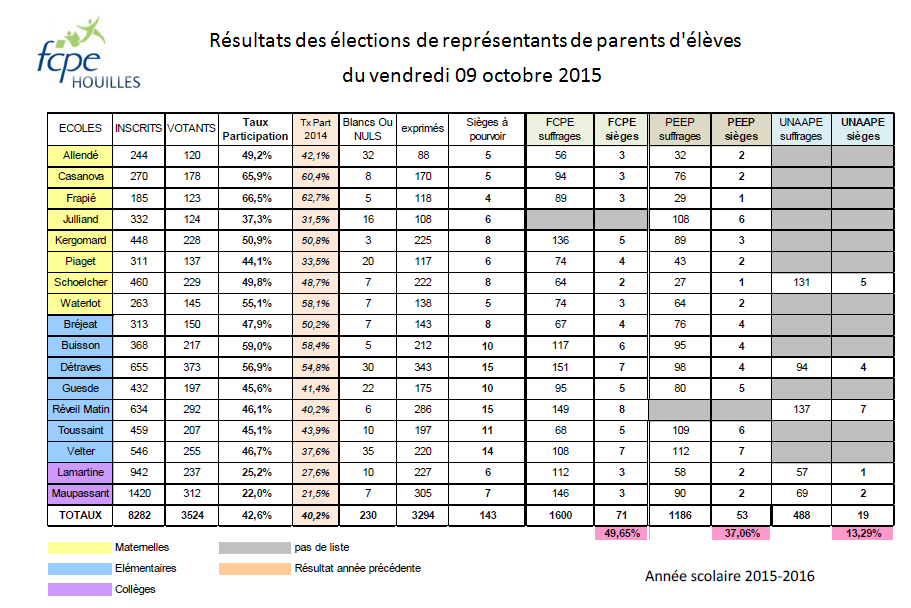 Resultats_Ecole_2015