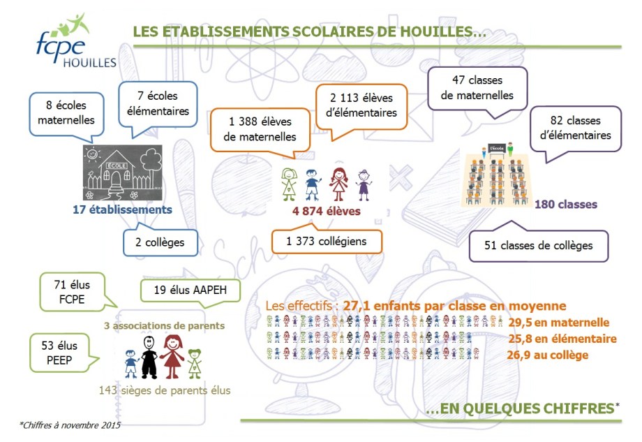 EtablissementsScolairesHouilles_En Chiffres_Nov2015